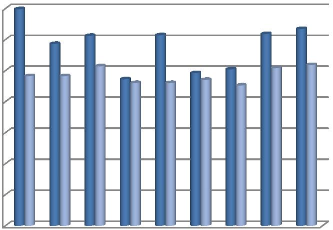 3,5 3 2,5 2 1,5 1 Koncentrát Odpad 0,5 0 Obrázek 46 Graf obsahu síry Lom Jiří po bioflotaci 5. 4. 7 Tabulky výsledků bioflotace uhlí Lomu ČSA Most V tabulkách 32-40 jsou sepsány výsledky bioflotace uhlí Lomu ČSA Most.