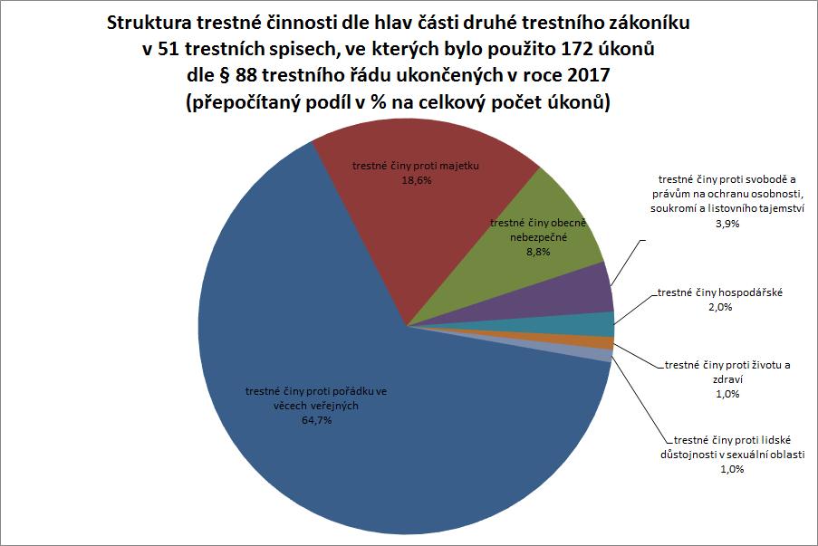 Graf č. 5 - Porovnání úkonů odposlechu podle hlav části druhé trestního zákoníku Graf č.