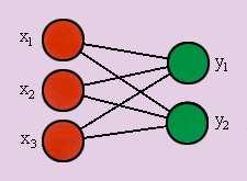 Jak bylo řečeno neuronová síť je znázorněna pomocí symboliky teorie grafů. Na obr. 3. 7 je schéma elementární sítě tvořené jedním výstupním neuronem napájeným ze tří vstupních neuronů.