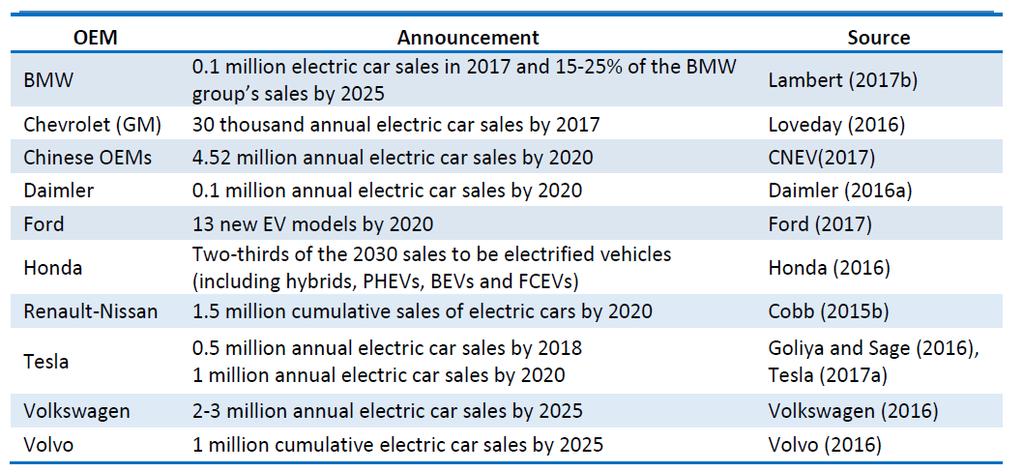 E-MOBILITA TRH Každá jednotlivá automobilka zároveň rozšiřuje své portfolio typů vozidel s elektrickým pohonem.