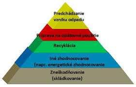 ODPAD Zákon 79/2015 o odpadoch, 6 Hierarchia odpadového hospodárstva ods.