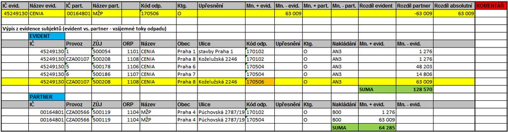 I. - Křížové kontroly TABULKA KŘÍŽOVÝCH KONTROL Výpis z evidence PARTNER největší rozdíl v