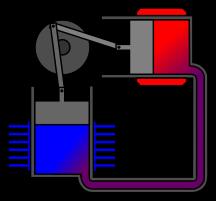 Ten je o 90 pozadu za teplým pístem v cyklu klikového mechanismu a odebírá energii horkému plynu. Píst koná práci. 2. doba: Plyn má největší objem.