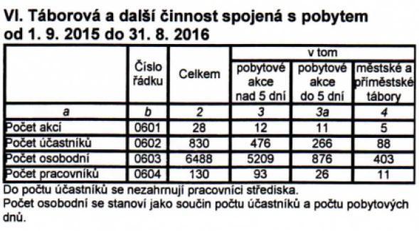 Základna Chaloupky 1. běh 1. 7. 10. 7. DDM PE D. Kalinová počet účastníků 48 dětí a dorostu 2.