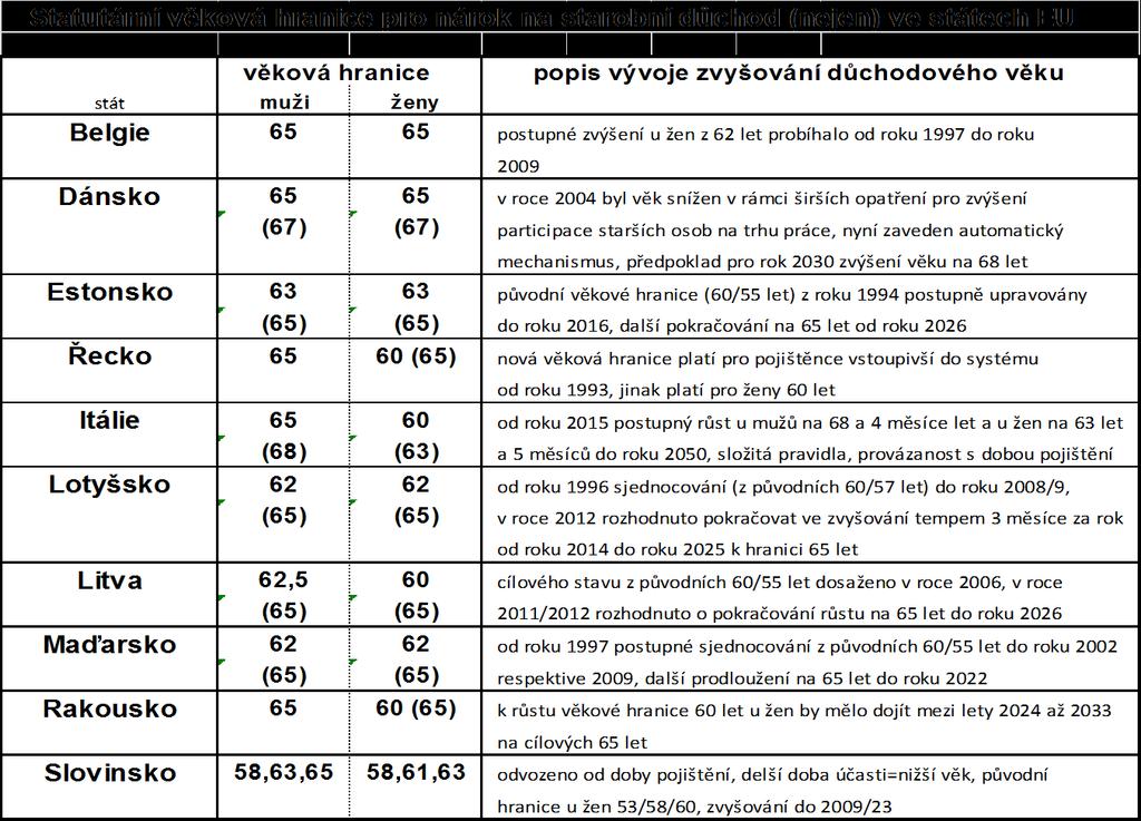 Příloha Statutární věková hranice pro nárok na starobní důchod nejen ve státech EU24 24 Ministerstvo práce a sociálních věcí ČR,