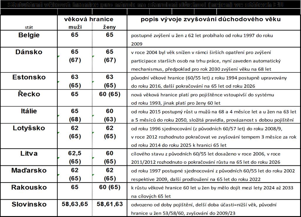 Příloha Statutární věková hranice pro nárok na starobní důchod nejen ve státech EU24 24 Ministerstvo práce a sociálních věcí ČR,