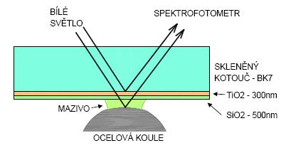 Obr. 7 Princip vzniku interference v EHD kontaktu obrázek je převzat z [11] Nevýhody: Měření pouze bodu v kontaktu. Nelze měřit v reálném čase. Lze měřit pouze kontakt s neproměnnými vlastnostmi.