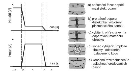 FSI VUT BAKALÁŘSKÁ PRÁCE List 11 Celý princip procesu, včetně průběhů proudu a napětí, je na obr. 1.2. Obrázek 1.2 Princip procesu EDM [3]. 1.2 Historie EDM Historické kořeny EDM sahají zpět do minulosti k objevení elektrických výbojů.