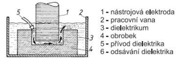 FSI VUT BAKALÁŘSKÁ PRÁCE List 16 ohraničení místa výboje (výbojového kanálu), zabránění usazování částic materiálu na elektrodě [5,7].