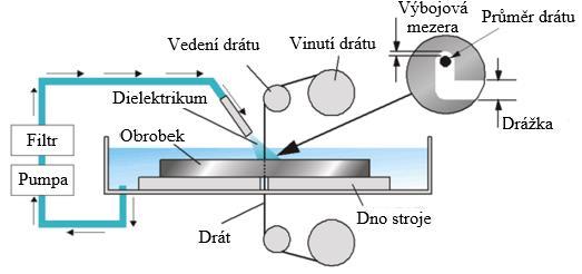 FSI VUT BAKALÁŘSKÁ PRÁCE List 21 2.2 Elektroerozivní leštění povrchu Často se setkáváme u lisovacích forem a zápustek s předpisem drsnosti povrchu Ra až 0,2 μm.