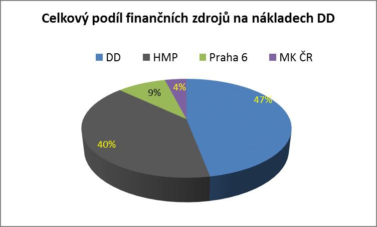 IV. CELKOVÝ PODÍL JEDNOTLIVÝCH FINANČNÍCH ZDROJŮ DD vlastní příjmy (vč.