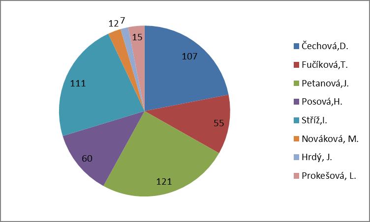 ročník, dále Základy imunologie pro obor Všeobecného lékařství (2. ročník), Klinická imunologie formou týdenního bloku přednášek a seminářů ve 4. ročníku oboru Všeobecné lékařství.