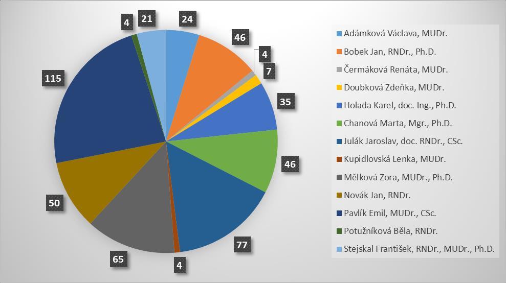 4.2.2. Mikrobiologie ÚIM zajišťuje výuku předmětů Mikrobiologie 1 a Mikrobiologie 2 (přednášky, praktická cvičení) a Integrovaného bloku mikrobiologie a patologie posluchačů Všeobecného lékařství a