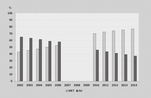 Trendy v preskripci metforminu a sulfonylurey v ČR reálná praxe v ČR ve světle dat VZP V České republice jsou pacienti s diabetes mellitus (DM) sledováni a léčeni převážně u specialistů (přibližně 80