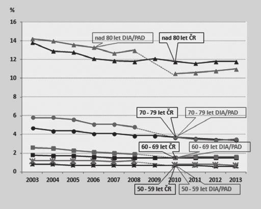 MORTALITA DIABETIKŮ LÉČENÝCH PAD V ČR SE PŘIBLÍŽILA POPULAČNÍMU PRŮMĚRU AKTUALITY diovaskulárního rizika (zavedení statinů, bezpečná terapie hypertenze s využitím potenciálu léků ovlivňujících