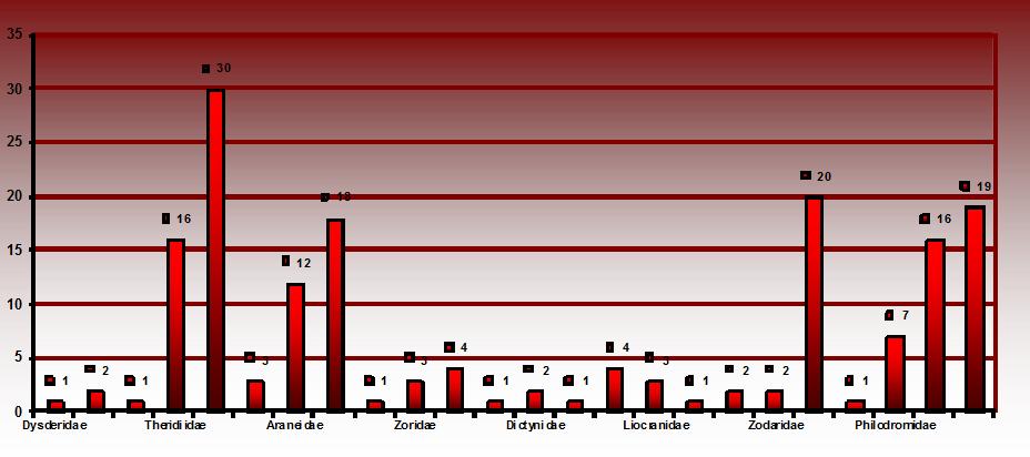 Tab 1: Souhrný přehled ekologických ukazatelů druhové diverzity zkoumaných lokalit Species Diversity