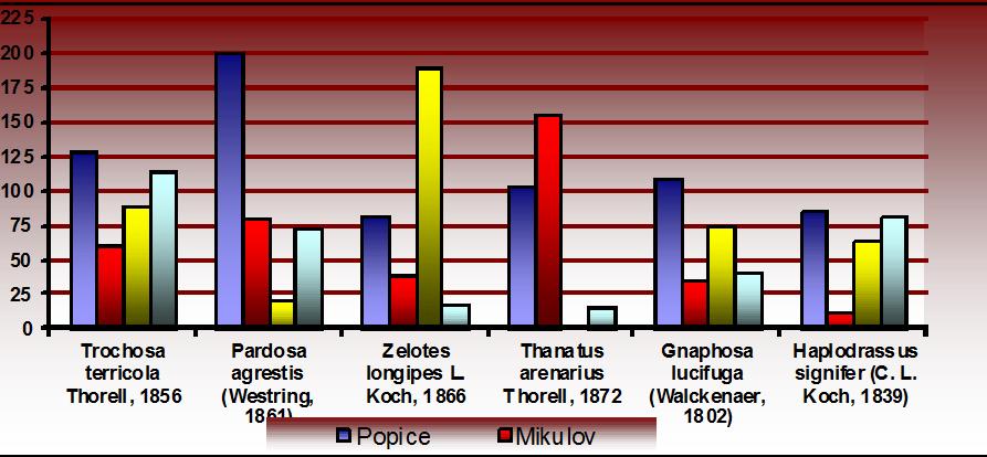 Mikulov 126 1406 4,2 0,87 54,3 Morkůvky 106 1248 3,7 0,79 24,8 Mutěnice 119 1476 3,8 0,80 30,1 Graf 1: