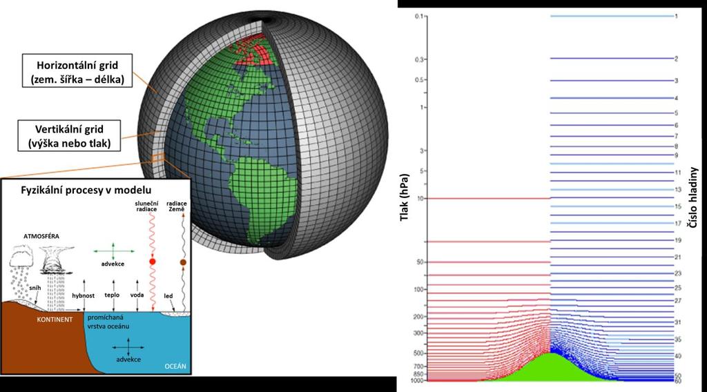 Obr. 2.3: Ukázka gridové sítě globálního cirkulačního modelu (vlevo) a horizontálních vrstev modelu (vpravo).