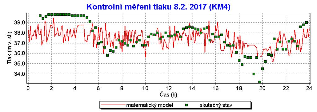 5.3 Verifikace Jak bylo uvedeno výše, tak pro verifikaci modelu bylo zvoleno měření z 8.2.