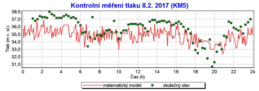Základní parametry vstupující do matematického modelu zůstaly stejné, pouze byla upravena hodnota počáteční hladiny ve vodojemu.
