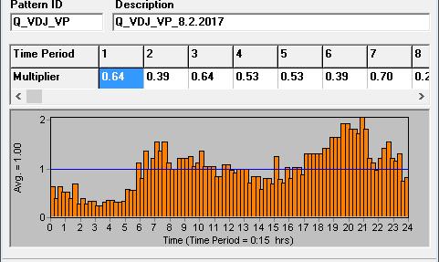 Obrázek 5 - Časové rozdělení odtoku z vodojemu 5.2 2017 Obrázek 6 - Časové rozdělení odtoku z vodojemu 8.2. 2017 Uvedené časové rozdělení průtoku zahrnuje pouze rozdělení během 24 hodin s časovým krokem 5minut.