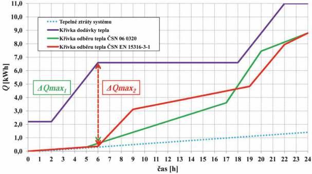 Pro ohřev se zásobníkem se požadovaný tepelný výkon zdroje tepla stanoví jako: kde je Poměr P1n jmenovitý tepelný výkon ohřevu [kwh], maximální sklon křivky dodávky tepla v čase [-].