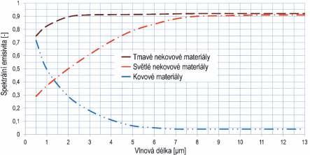 Problémem je, že zjišťování tepelných ztrát Schmidtovými pasy a termovizním měřením je možné pouze u volných rozvodů. To je většinou případ vnitřních potrubních sítí v budovách.