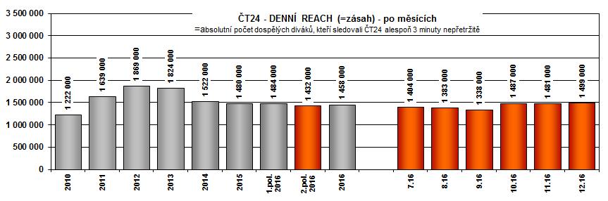 Zdroj: ATO Nielsen Admosphere.