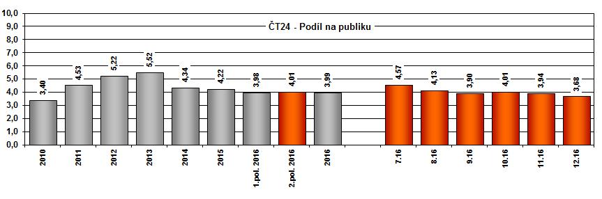 1 458 000 diváků. Denní reach je na dlouhodobě na stabilní úrovni, od roku 2014 mírně osciluje okolo hodnoty milion a půl diváků denně.