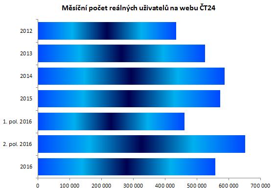 8.6. Web ČT24 (www.ct24.cz) Zdroj: NetMonitor. Pokles návštěvnosti v prvním pololetí 2016 souvisí s redesignem a je způsoben změnou informační architektury webu.