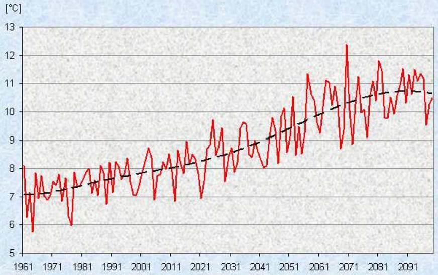 obr. 38 - Průměrné roční hodnoty teploty vzduchu ( C) včetně polynomického trendu vývoje 1961 2099 (zdroj: ČHMU) Dle zpracovaných klimatických modelů se Česká republika nachází na oblasti, kde se