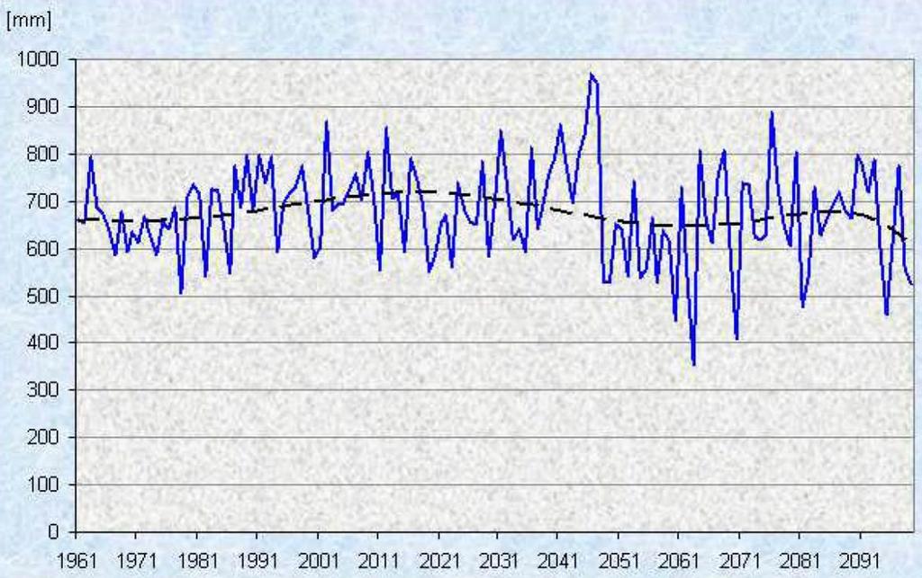 39 - Průměrné roční srážkové úhrny (mm) včetně polynomického trendu vývoje 1961 2099 (zdroj ČHMU) Výhledový problém může představovat postupná změna rozložení srážek v průběhu roku.