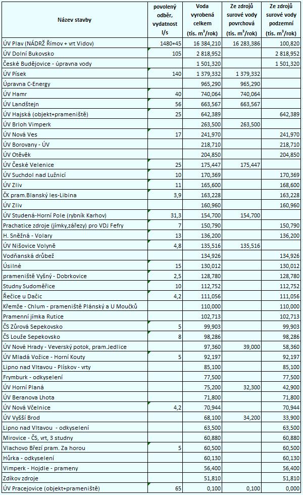 6.6.1.3.3 Přehled významných zdrojů pitné vody v Jihočeském kraji Ostatní zdroje pitné vody mají převážně charakter zdrojů s malou vydatností, a slouží především k lokálnímu zásobení obcí.