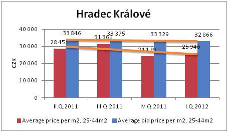 2 / 2012 Business & IT V následujících třech grafech jsou průměrné skutečné a nabídkové ceny bytů za m2 v