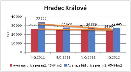 Každý graf reprezentuje rozmezí podlahové plochy, jak bylo uvedeno výše.
