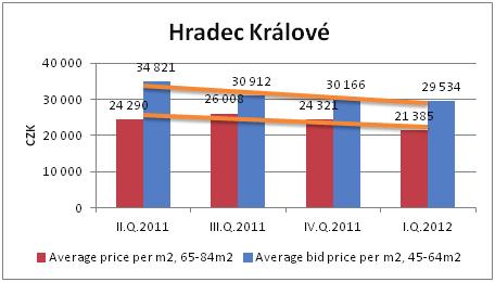 4Průměrné skutečné a nabídkové ceny bytů za m2 (Kč), Hradec Králové, vlastní výpočty, [3], V souhrnném grafu