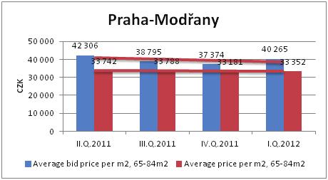 průměrné nabídkové a skutečné ceny za m2 v Praze Modřanech během II. Q 2011 I. Q 2012.