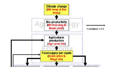 The causality analysis of climate change
