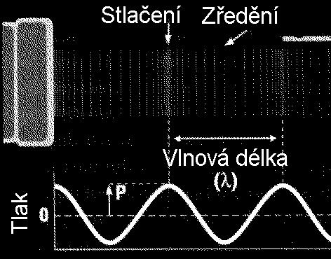 Harmonické kmity - délka vlny Vliv prostředí rychlost šíření c vlnová délka λ c