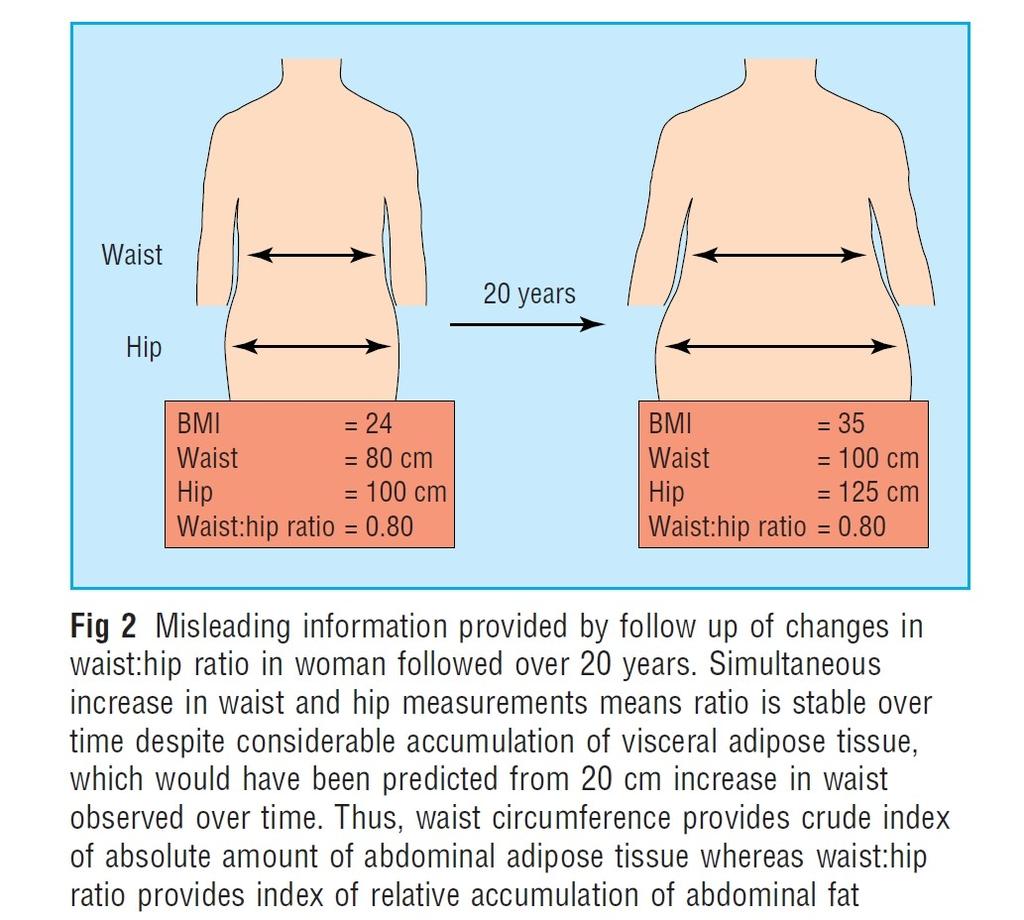 Diagnostická kritéria - WHR Després J P, Lemieux I, Prud'homme D: Treatment of obesity: