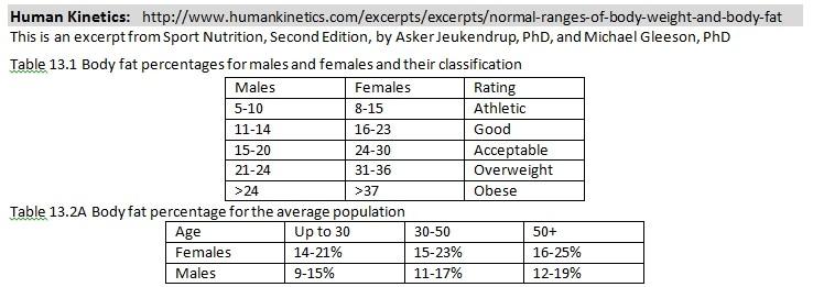 Diagnostická kritéria - % tuku Men Women Normal < 20 < 30 Overweight 20-25 30-35 Obesity > 25 > 35 Oliveros E, Somers V, Sochor O, Goel K, Lopez-Jimenez F: The concept of