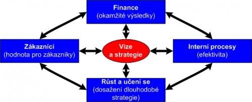 Obrázek 2.5 Schéma modelu BSC. Zdroj: Vlastní zpracování Metoda Balanced Scorecard klade také vysoké požadavky na komunikaci a spolupráci lidských zdrojů v organizaci.
