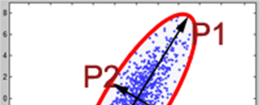 Pavel Kordík, Jan Motl (ČVUT FIT) Vytěžování znalostí z dat BI-VZD, 2012, Přednáška 1 27/32 PCA Principal