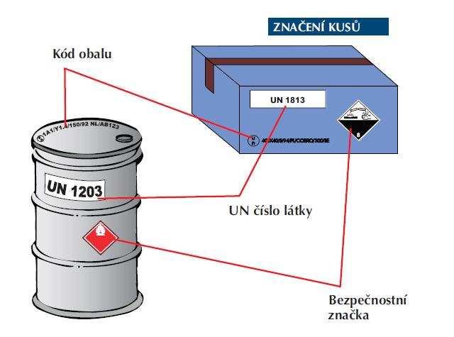Obr. 5 Značení nebezpečných věcí [11] Obalové skupiny Obalová skupina I - látky velmi nebezpečné Obalová skupina II - látky středně nebezpečné Obalová skupina III - látky málo nebezpečné [11]