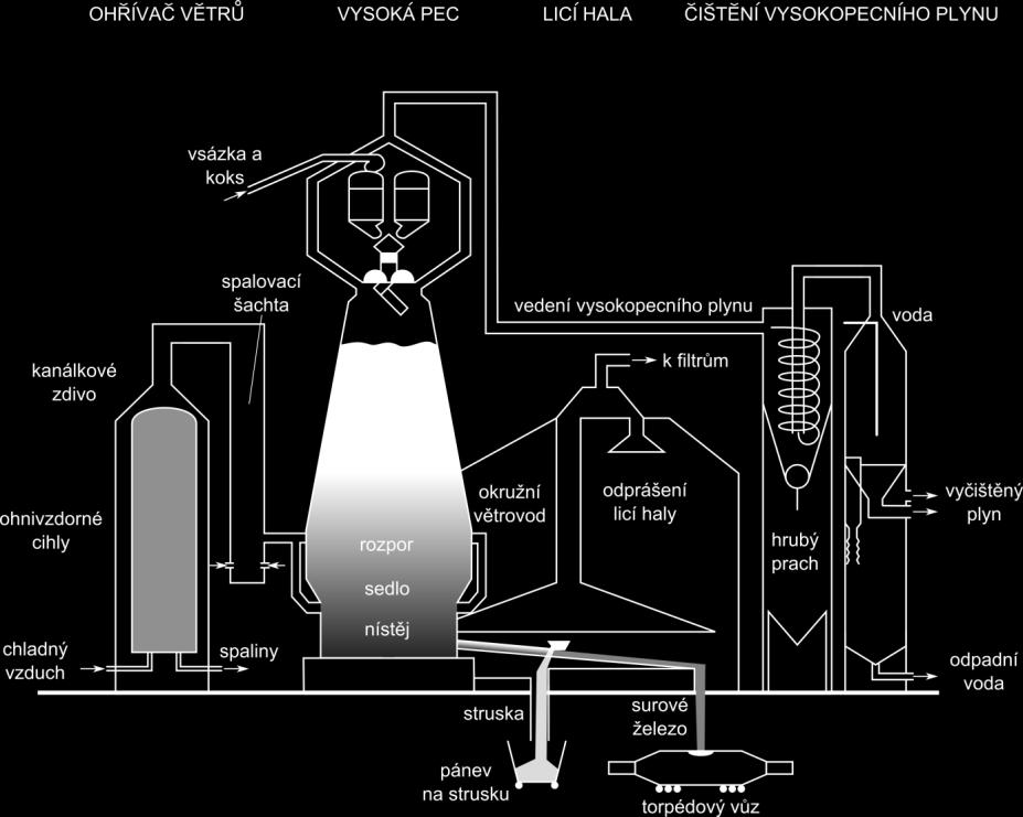 2 Vysokopecní plyn Vysokopecní plyn vzniká jako vedlejší produkt při výrobě surového železa ve vysoké peci.