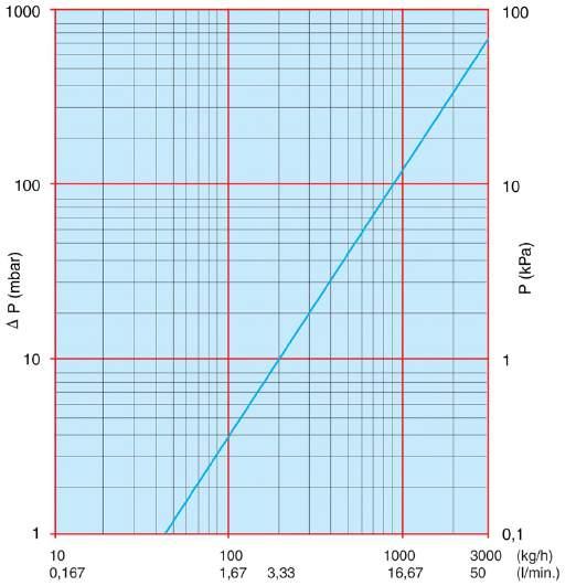 Graf A Charakteristika zařízení při W + 35 C A B C D