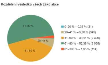 c) chování v rizikových situacích Průměrná úspěšnost žáků naší školy: 63 % Inspekční činnost ČŠI ve škole Ve školním roce 2016/17 neproběhla inspekce ze strany České školní inspekce. 10.