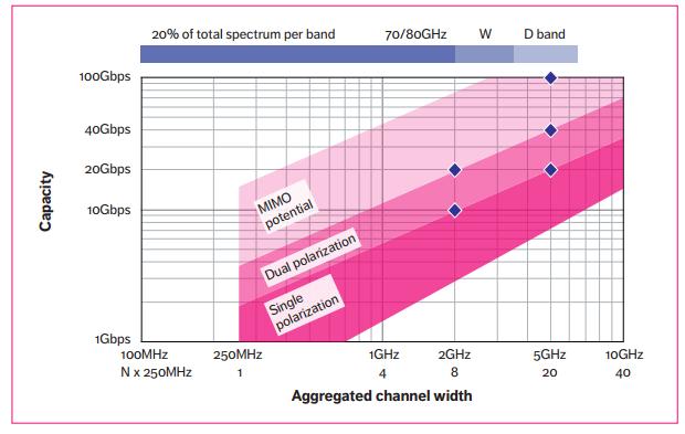 Kapacitní možnosti versus šířka kanálu Mikrovlnné systémy