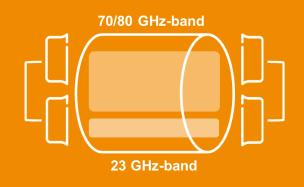 Link Bonding Multi-band