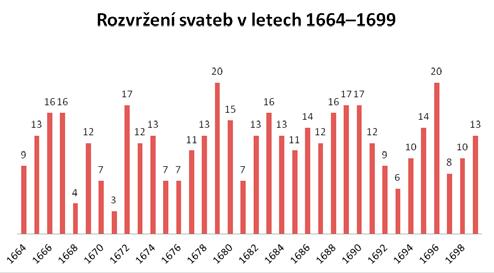 jiné úbytkem farníků. Lze tedy shrnout, že rozložení počtu sňatků do jednotlivých let bylo dle matriky velice nerovnoměrné, což bylo částečně způsobeno nedbalým vedením. Graf č.